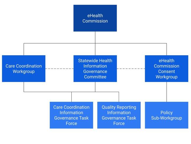 Information Governance Diagram