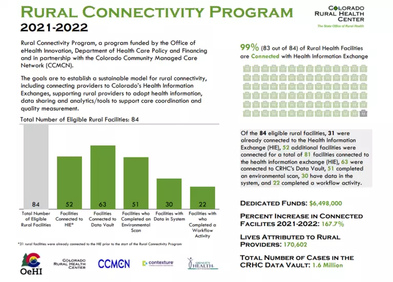 Graphic from the Colorado Rural Health Center about the 2021-2022 Rural Connectivity Program