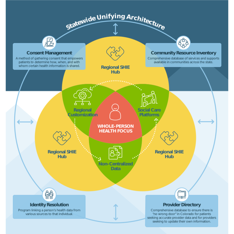 SHIE Ecosystem Diagram. Statewide Unifying Architecture is overarching. Regional Hubs with Whole Person Health Focus in the center. Additional pillars of SHIE include Consent Management, Provider Directory, Identity Resolution, and Community Resource Inventory. 