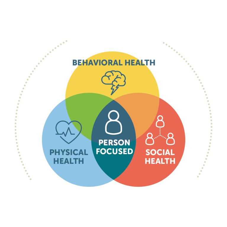 3 multi-colored overlapping circles labeled Behavioral Health, Physical Health, and Social Health. Person-Focused is in the center of the overlapping circles. 