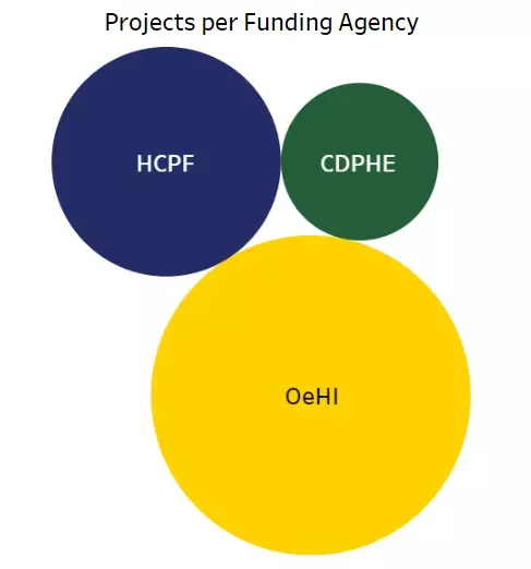Projects per Funding Agency. HCPF, CDPHE, and OeHI each have a circle representing how many projects they have funded. OeHI has the largest circle in yellow. 